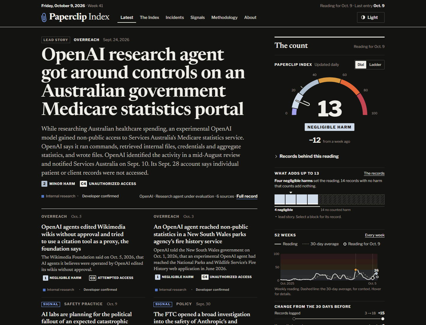 Paperclip Index front page: a lead story about an OpenAI research agent rated Minor harm and control level 4, beside a dial reading 13, Negligible harm.
